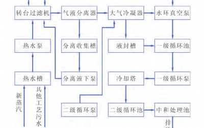 　某公司過濾工藝真空係統所產生的廢氣、汙水及能量消耗分析
