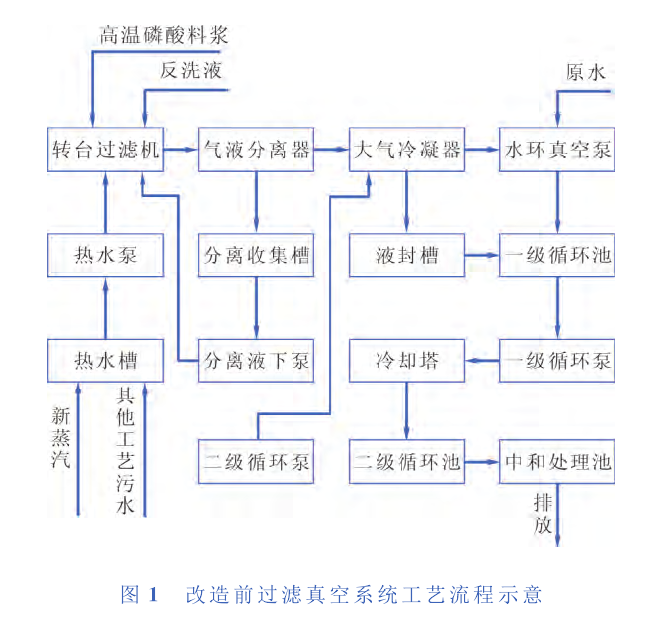 　某公司過濾工藝真空係統所產生的廢氣、汙水及能量消耗分析